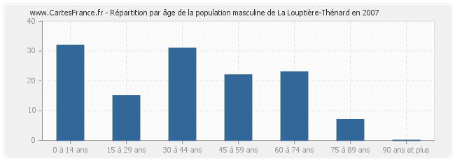 Répartition par âge de la population masculine de La Louptière-Thénard en 2007